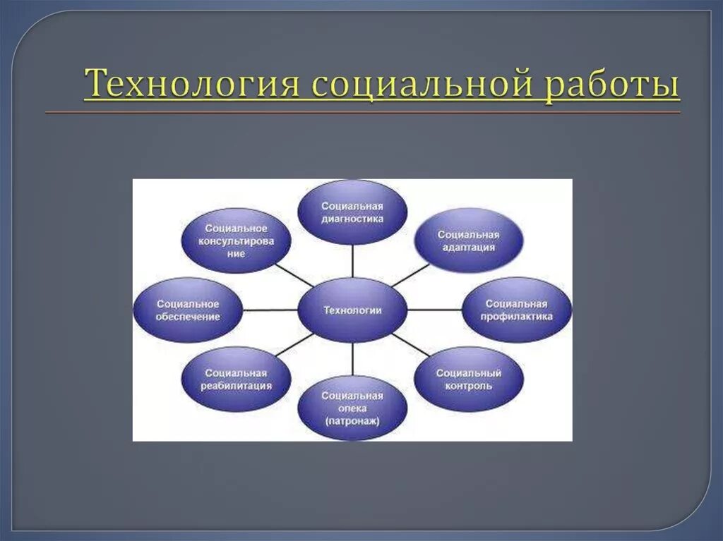 1 технологии социальной работы. Технология социальной работы. Социальные технологии в социальной работе. Основные технологии социальной работы. Виды технологий социальной работы.