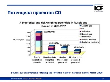 Потенциала проектных