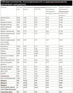 Таблица плотности материалов