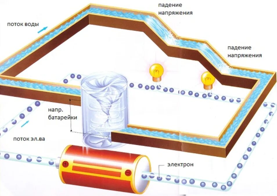 Жидкая батарея потока. Электричество аналогия с водой. Электрический ток на примере воды. Электричество на примере воды. Ток аналогия с водой.
