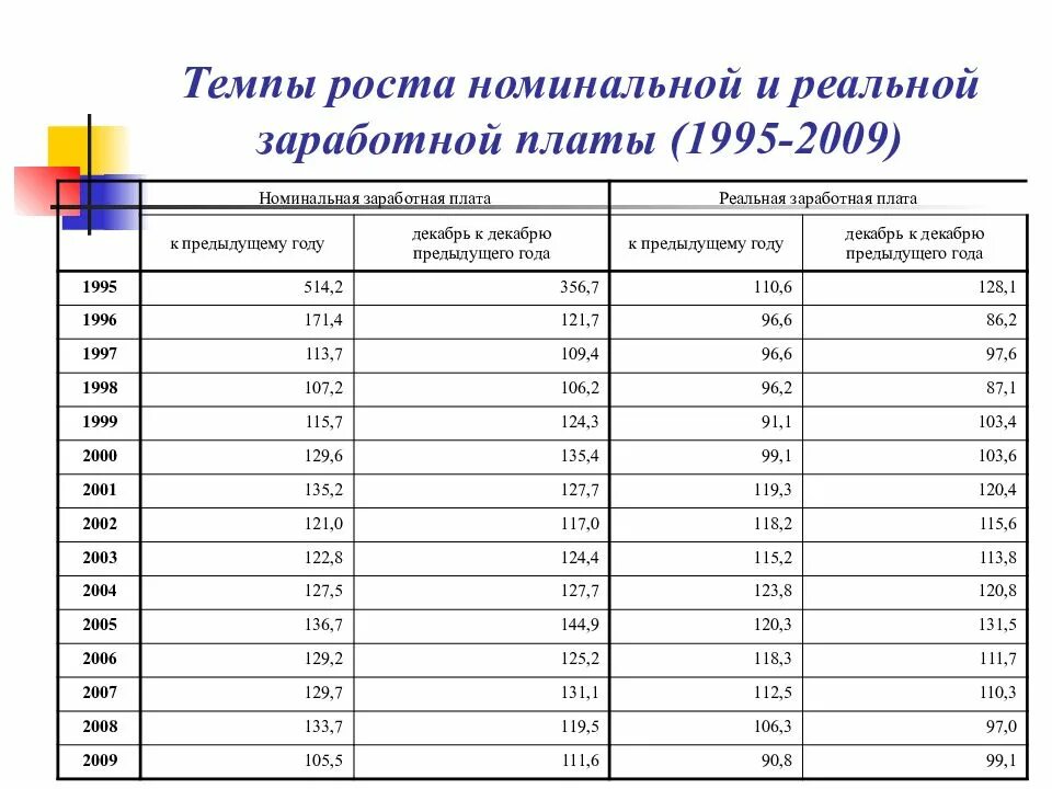 Зарплата в 1995 году