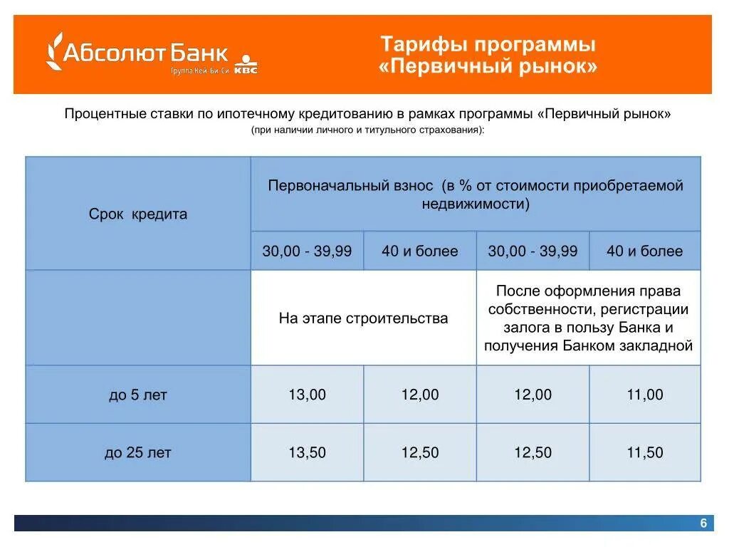 Тарифы банков. Ставка Абсолют банка. Ставка ипотека Абсолют банк. Процентная ставка по ипотеке в банках.