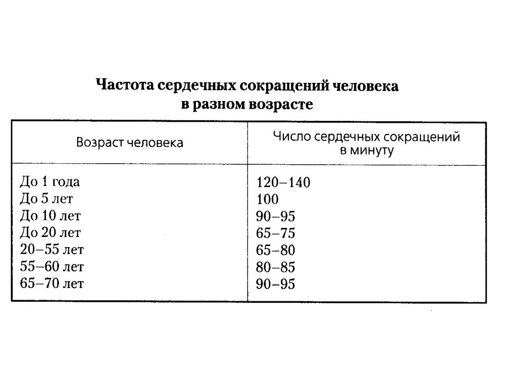 Какова норма чсс. Норма частоты сердечных сокращений в покое у взрослого человека. Частота сердечных сокращений таблица норма. Частота ритма сердца в зависимости от возраста. Частота сердечных сокращений ЧСС норма.