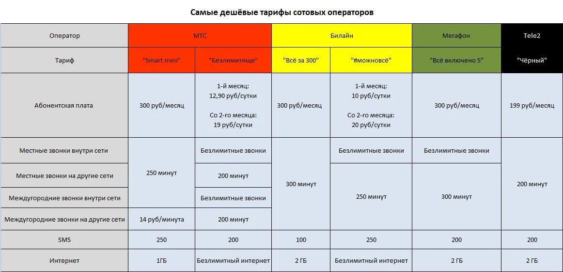 Выгодные тарифы сотовых операторов. Тарифы операторов сотовой связи. Самые дешёвые тарифы сотовой связи. Тарифные планы сотовых операторов. Теле2 межгород