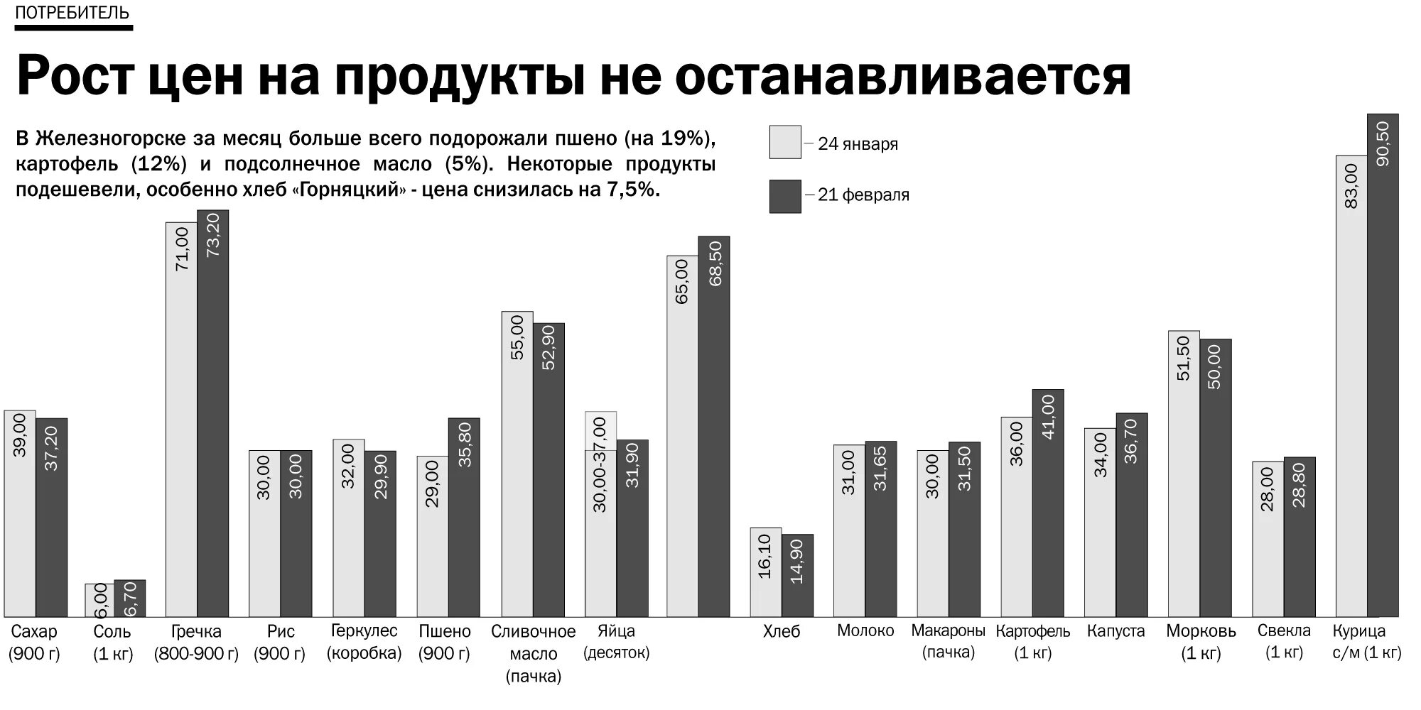 Рост цен 6 букв. Рост цен на продукцию. График цен на продукты. Рост цен на продукты график. Диаграмма рост цен на продукты.