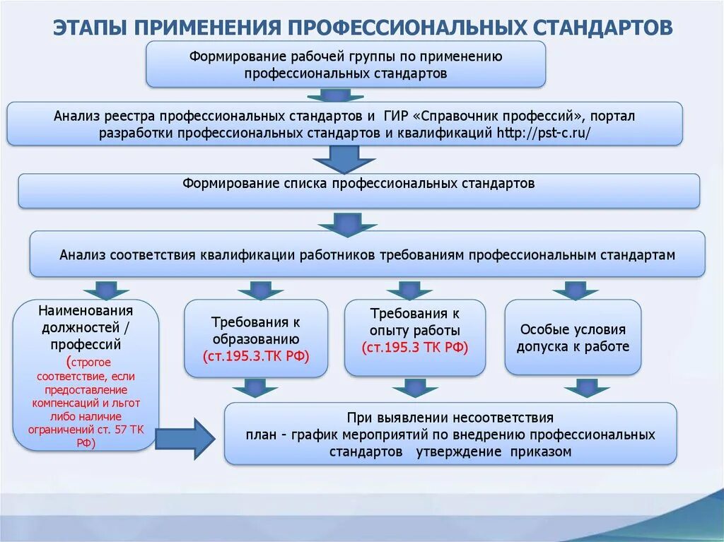 Внедрение стандартов организации. Профессиональный стандарт. Разработка профессиональных стандартов. Внедрение профессиональных стандартов. Перечень должностей по профстандарту.