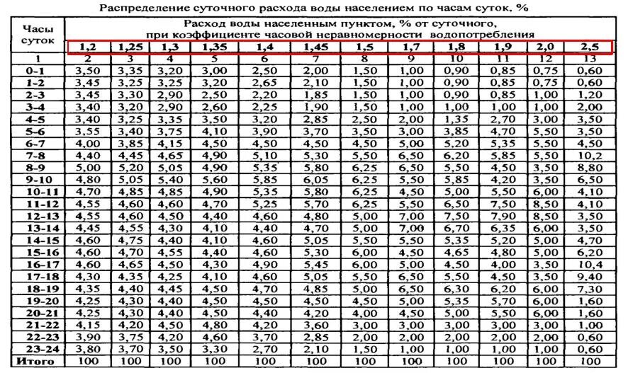Коэффициент часовой неравномерности потребления воды. Распределение расходов воды по часам суток. Распределение расходов воды по часам суток таблица. Распределение суточного расхода воды по часам суток. Коэффициент 0 54