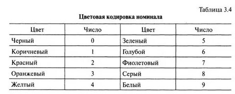 Таблица ома
