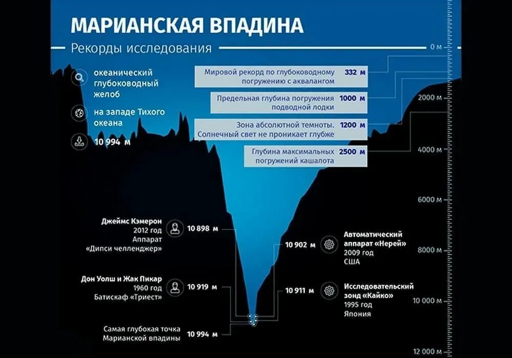 Глубина новый. Марианская впадина схема глубины. глубина марианской впадины 2025. глубина марианской впадины в километрах. тихий океан глубина марианская впадина.