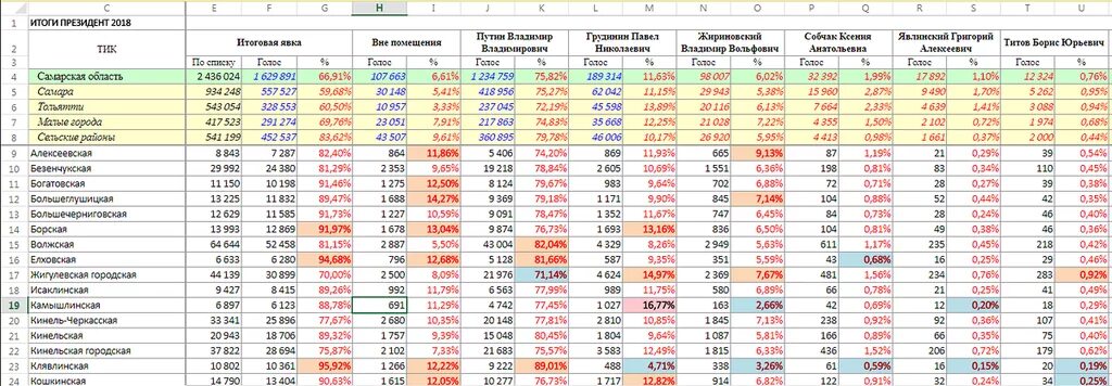Итоги президентских выборов 1996 таблица. Итоги выборов в Самарской области по районам. Выборы 2014 Самара результат по районам. Выборы Алтайский по годам таблица.