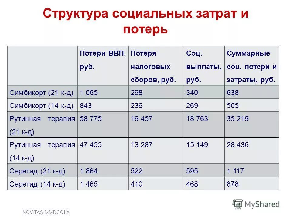 Объем социальных расходов