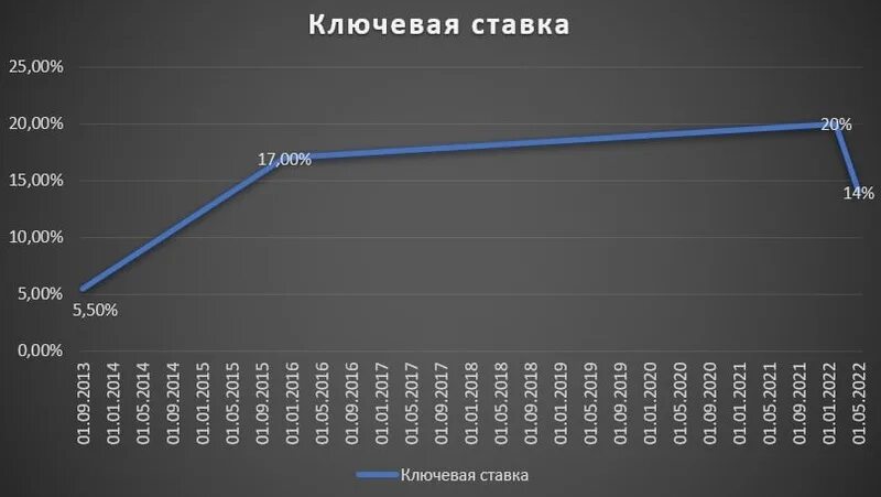 Ключевая ставка банка России 2022. Динамика ключевой ставки ЦБ РФ 2022. Ключевая ставка РФ динамика 2022. Ключевая ставка снижена. Максимальная ставка цб в 2024