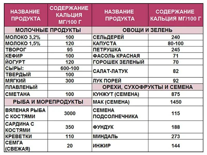 Кальций в каких. Кальций продукты богатые кальцием таблица. в каком продукте больше кальция таблица. продукты содержащие много кальция таблица. список продуктов содержащих кальций в большом количестве таблица.