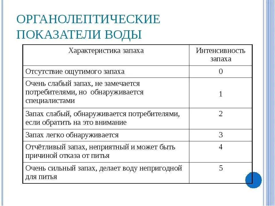 Оценка качества воды показатели качества. Органолептические показатели (свойства) питьевой воды. Органолептические показатели воды. Органолептические свойства воды. Показатели органолептических свойств воды.