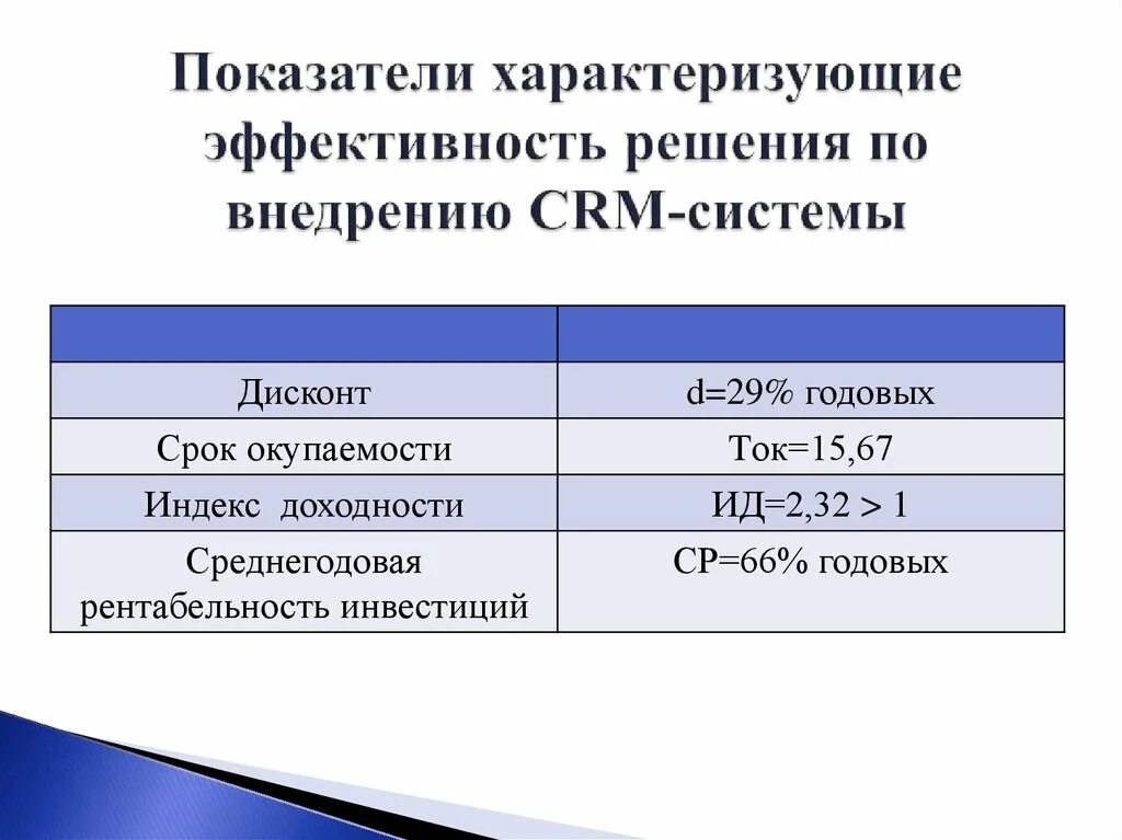 Показатель характеризующий результативность. Эффект от внедрения CRM-системы. Эффективность внедрения CRM системы. Эффект от внедрения CRM. Экономическая эффективность внедрения.