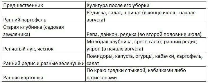 Что можно сажать после картофеля на следующий. После чегосажпть кьубнику. Какую культуру лучше сажать после земляники. После чего сажать землянику. Землянику сажают после какой культуры.