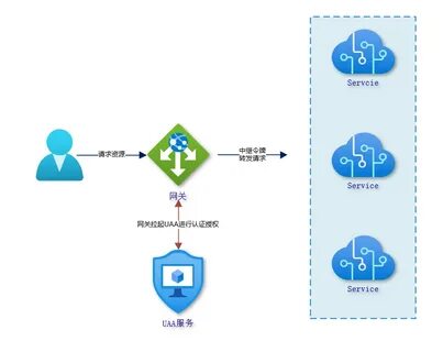 Spring cloud gateway