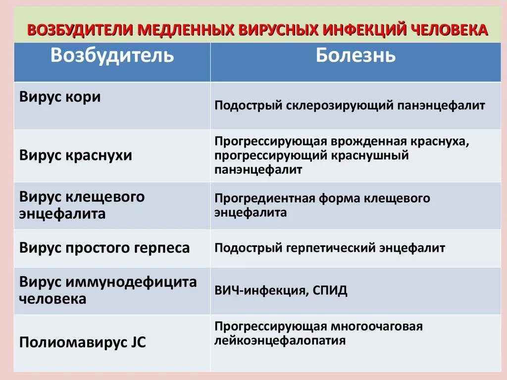 Бактерии примеры заболеваний. Вирусы возбудители болезней. Вирусы возбудители инфекционных заболеваний. Вирусы возбудители заболеваний человека. Возбудители медленныз инфекции.