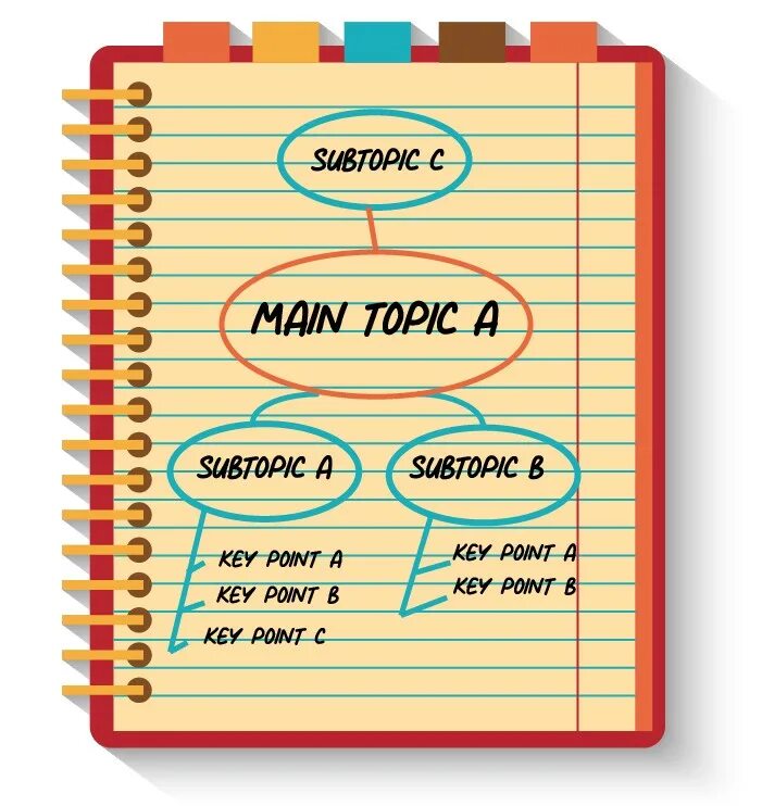 Main topics. Метод боксов конспектирование. Flow method Note taking. Types of Note taking. Метод бокса конспект.