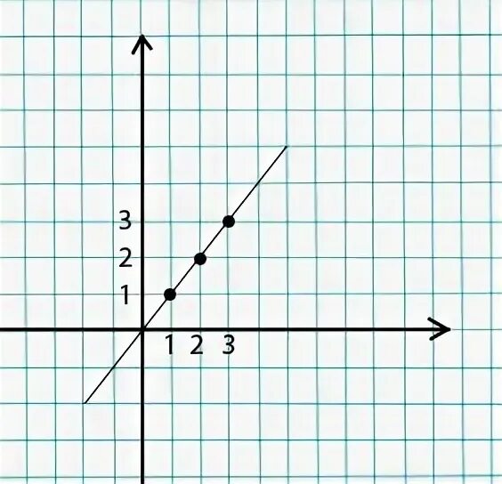 Построить прямую 1 2x. Перпендикулярный график функции. Перпендикулярные функции. Перпендикулярные функции на графике. Когда графики линейных функций перпендикулярны.