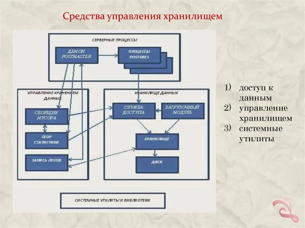 Архитектура СУБД. Схема архитектуры СУБД. Средства управления. Архитектура информации предприятия. Что входит в организацию данных