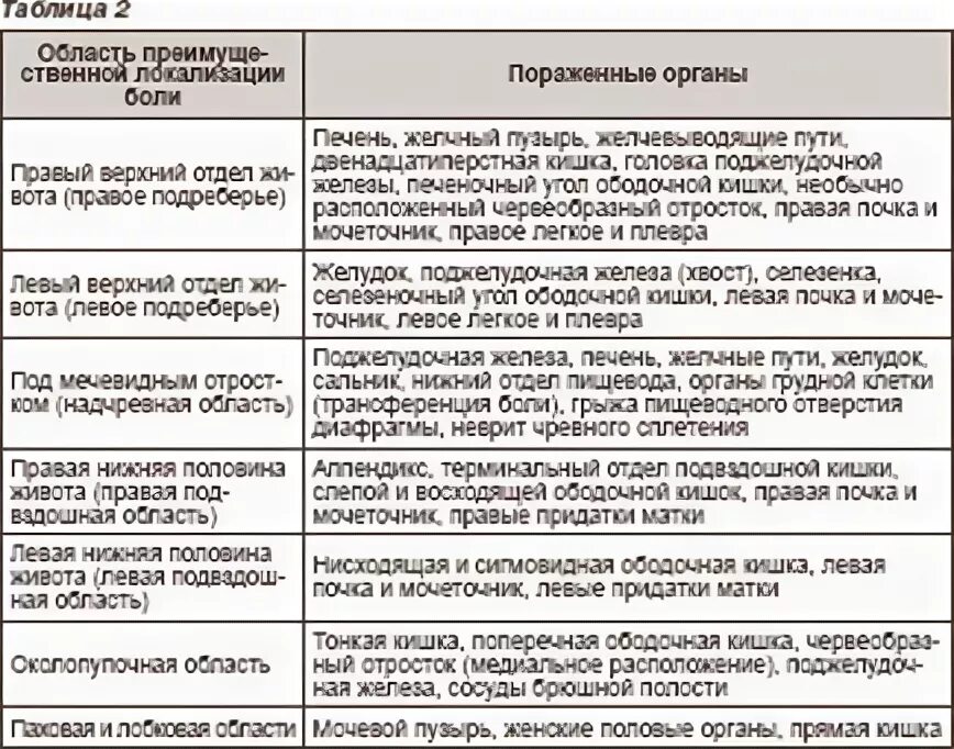 Время болей в органах