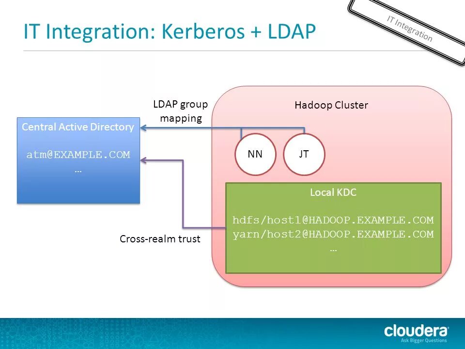LDAP Active Directory. Kerberos Active Directory. Схема Kerberos аутентификации LDAPS. Kerberos или LDAP.