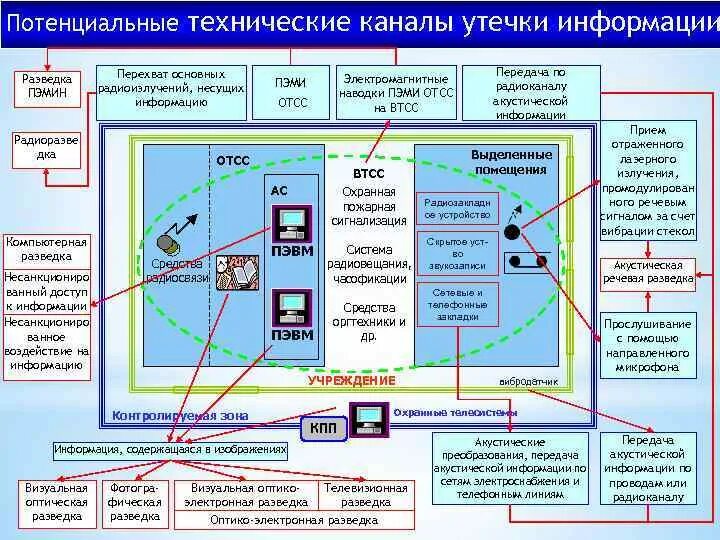 Схема технического канала утечки информации ТКУИ. Перехват побочных электромагнитных излучений ТСПИ. Технические каналы утечки информации схема. Технические каналы утечки информации, обрабатываемой ОТСС. Канал утечки данных