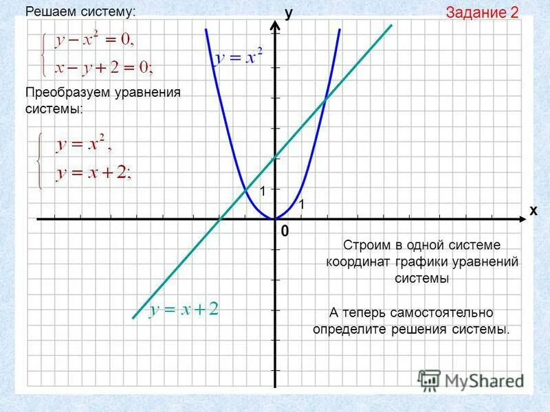решите графически систему уравнений. графики уравнений с двумя переменными 9 класс. постройте график уравнения 9 класс алгебра. графическое решение квадратных уравнений. графический способ решения уравнений парабола.