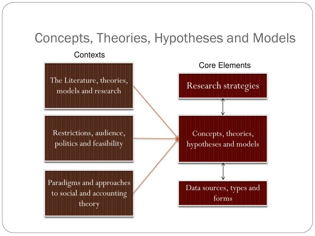 Form a hypothesis. Conceptual integration Theory. Types of hypothesis. Hypothesis Driven подход.