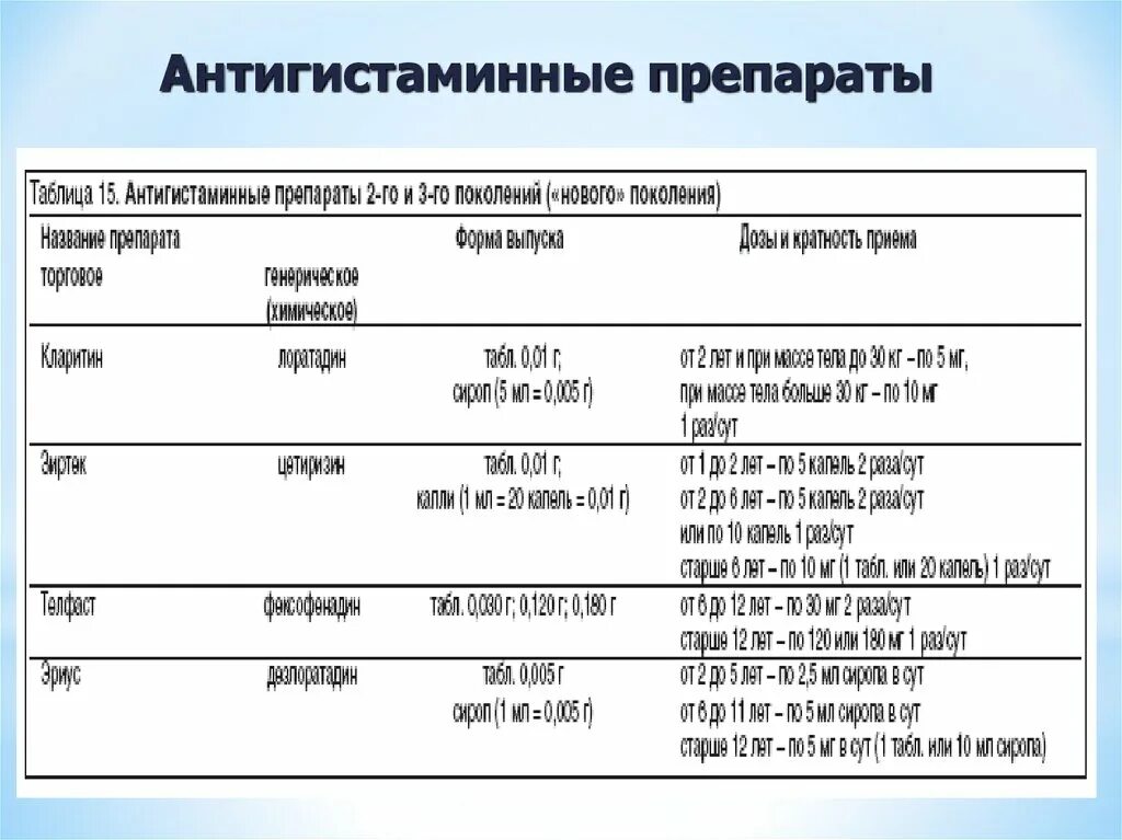 Антигистаминные первого поколения. Антигистаминные препараты 3 поколения. Антигистаминные препараты сравнительная таблица. Антигистаминные классификация 1.2.3 поколений. 3е поколение антигистаминных препаратов.