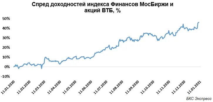 Индекс акций ВТБ. Индекс финансов. Рост акций ВТБ на Мосбирже достигал почти 8%.