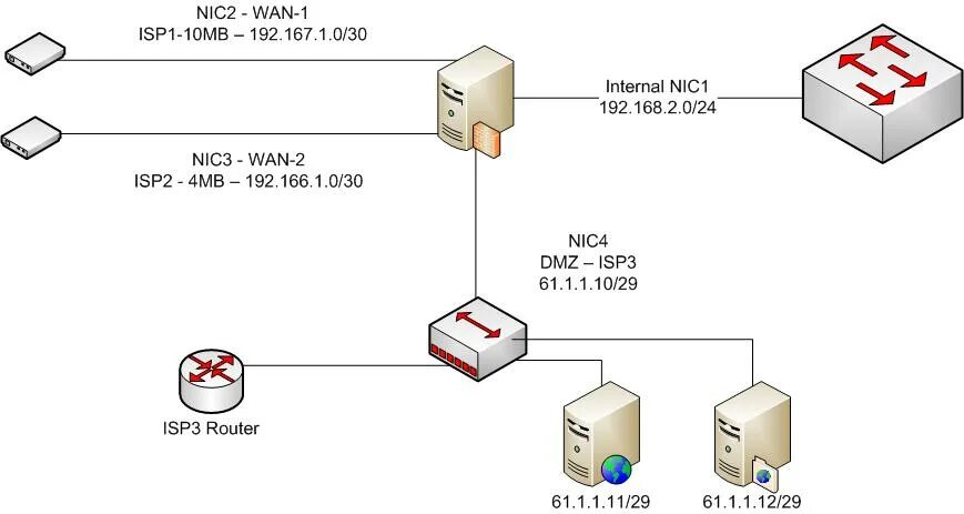Nic это. DMZ (компьютерные сети). Windows Server топология. Балансировщик DMZ Wan. DMZ на одном IP.