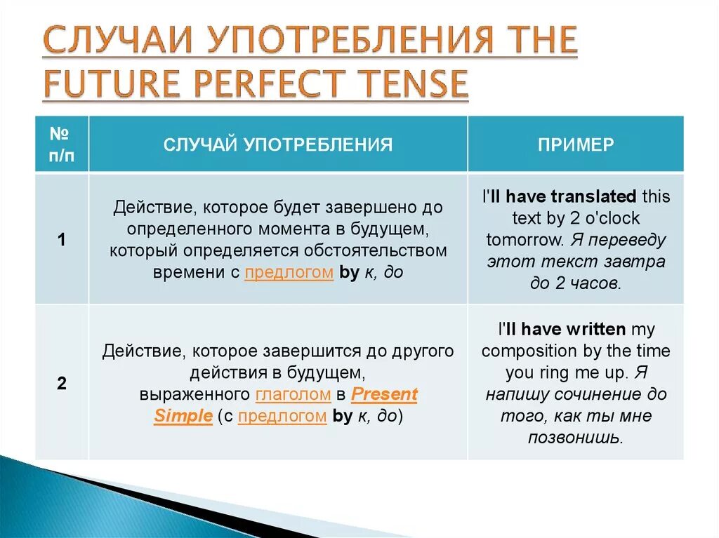 В будущем времени как пишется. Future perfect simple когда употребляется. Future perfect simple правило. Future perfect simple когда используется. Future perfect случаи использования.