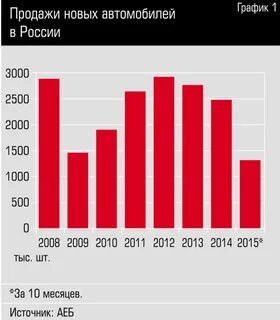 График продаж за год