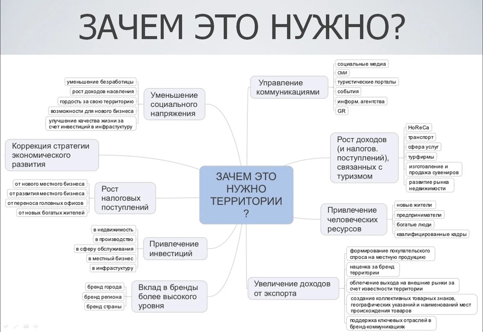 Стране нужно развитие. Развитие бренда. Стратегия развития бренда. Брендинг региона. Схема построения личного бренда.