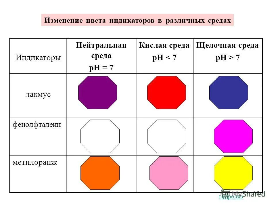 Цвет лакмуса в серной кислоте. Фенолфталеин в кислой среде. Изменение окраски индикаторов в различных средах. Цвет индикаторов в различных средах. Изменение окраски индикаторов в кислотах.