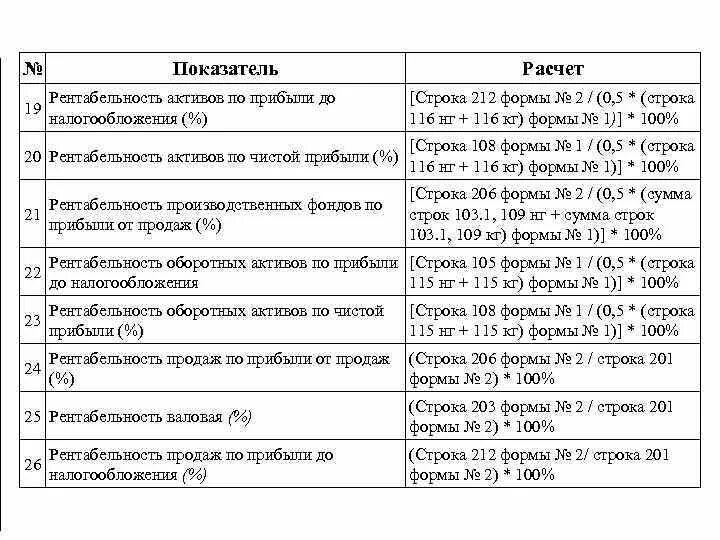 Рентабельность основных средств формула по балансу. Показатели рентабельности формулы по балансу по строкам. Рентабельность оборотных активов формула по балансу строки. Рентабельность имущества (активов). Рентабельность активов по балансу по строкам