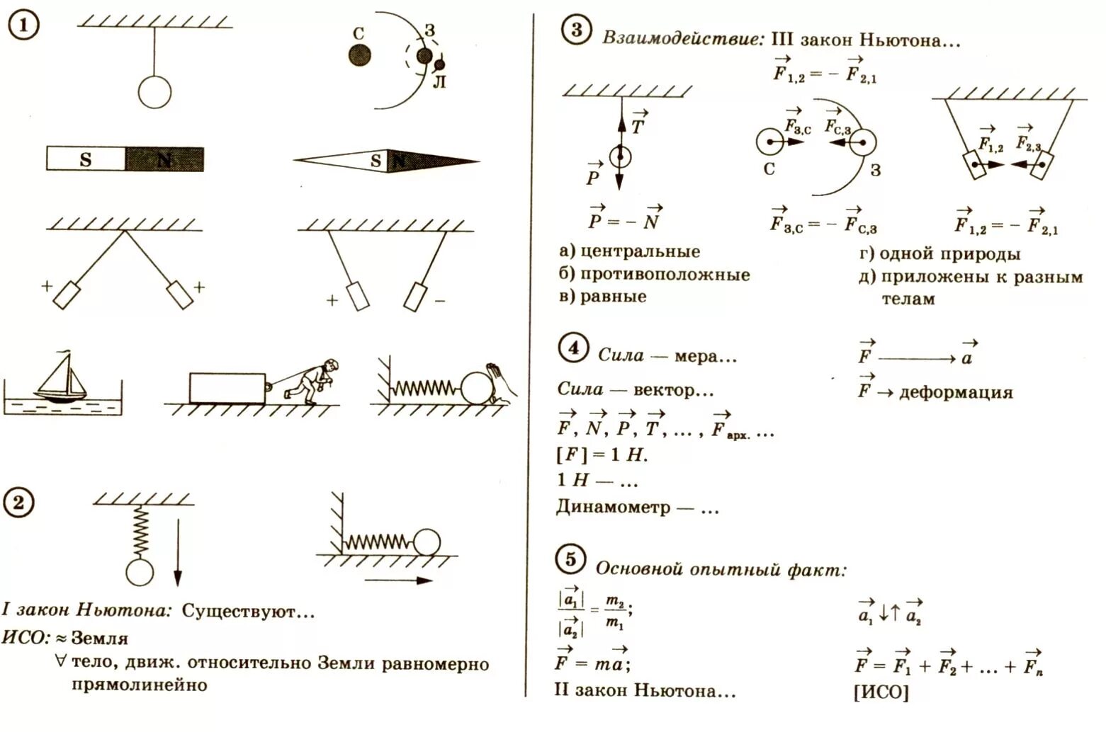 Физика просто 9 класс. Опорный конспект законы Ньютона 9 класс. Опорный конспект по физике 10 класс Мякишев. Динамика законы Ньютона конспект. Шпаргалка по физике взаимодействие тел.