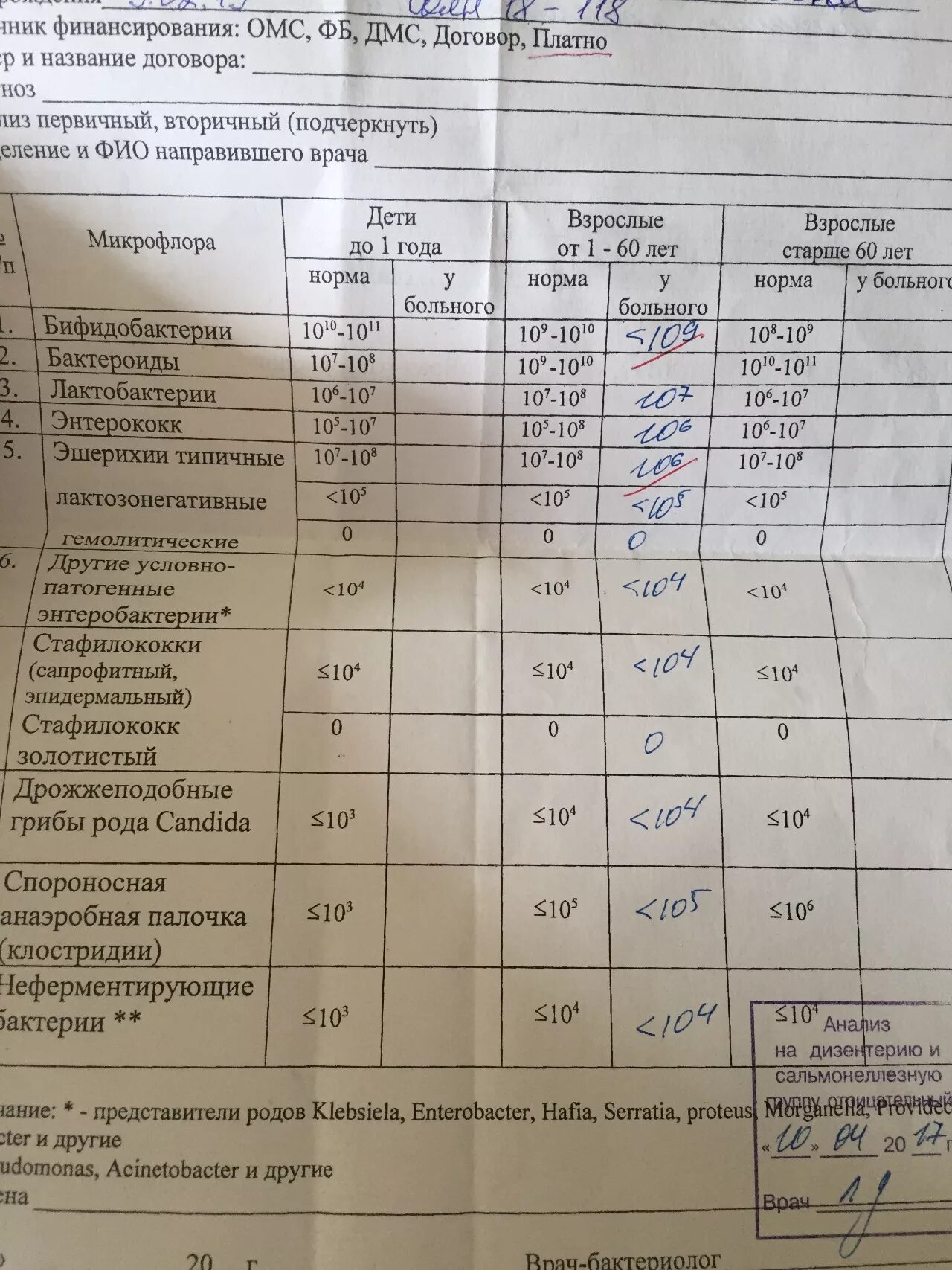 Стафилококк ауреус в зеве норма. Анализ на стафилококк норма. стафилококк aureus норма у взрослых. золотистый стафилококк норма. показатели золотистого стафилококка.