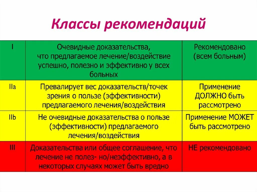 1 урок рекомендации. Классы клинических рекомендаций. Класс рекомендаций и уровень доказательности. Уровни и классы доказательности в медицине. Классы рекомендаций и уровни доказательств.