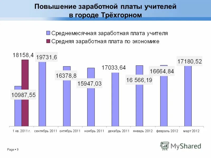 Повышение на 9 8