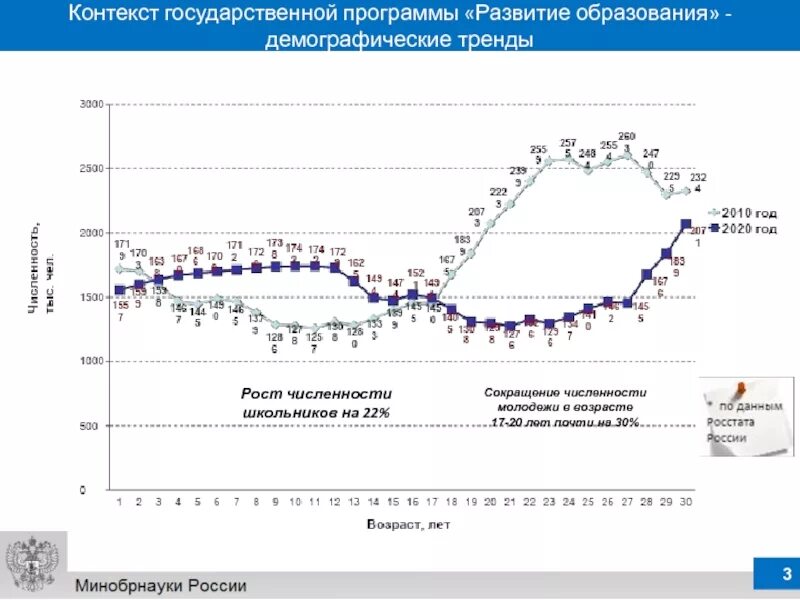 Программы развития российского образования. Региональный проект современная школа. Государственная программа образование. 9 конгресс инновационная практика. Демографические тренды.