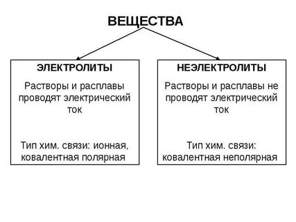 Химия 9 класс какие вещества называют электролитами