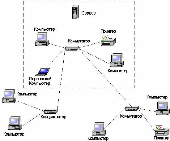 Внутренняя структура компьютерной сети cisco packet tracer. Малая сеть. Малая сеть. Схема беспроводной локальной сети для портативных компьютеров. Межсетевой экран на схемах асу.