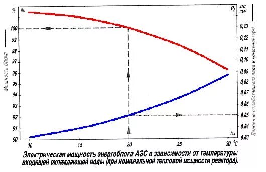 Температура входящей воды. Зависимость давления в конденсаторе от температуры охлаждающей воды.