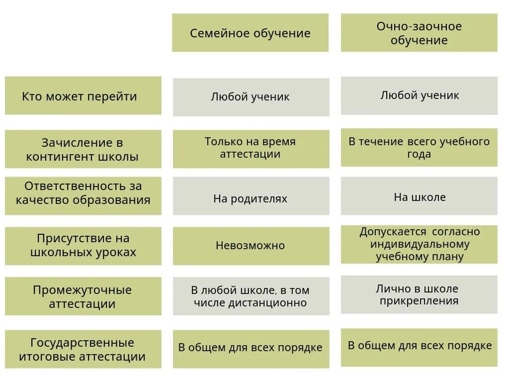 Очно заочно как проходит. Что такое очно и заочно форма обучения. Очная форма обучения и заочная различия. Виды обучения Очное заочное. Различия очного и заочного обучения.