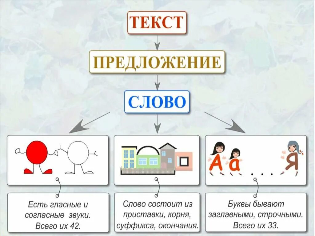 Повторение первых слов. Слово предложение текст. Презентация слово предложение текст. Слово предложение текст 1 класс. Слово предложение текст 2 класс.