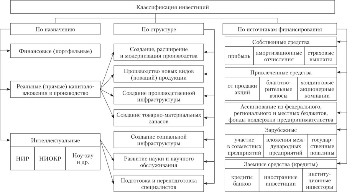 Классификация мер уголовно-процессуального принуждения схема. Виды инвестиций таблица. Структура инвестиционной деятельности. Инвестиции и инвестиционная деятельность формы. Хозяйственные организации курсовая