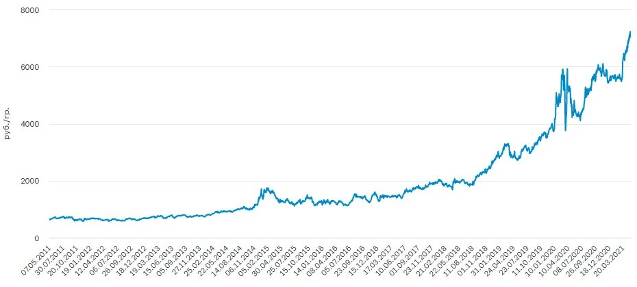 Цена на платину 19 июня составляла 56700. Платина график за 10 лет. Платина график за 10 лет в рублях динамика. График платины за 20 лет. Курс платины за последние 10 лет.